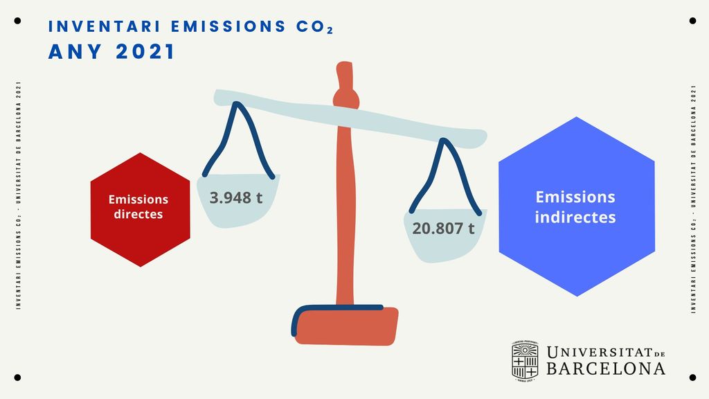 Inventari d'emissions UB 2021: comparació dels valors d'emissions directes i indirectes