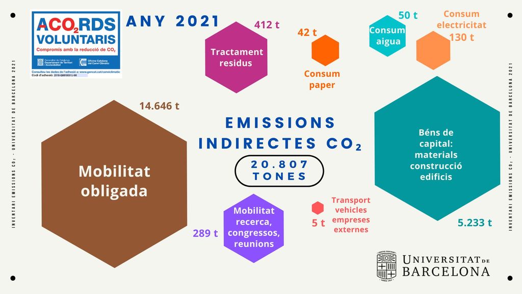 Emissions indirectes de gasos d'efecte hivernacle de la Universitat de Barcelona l'any 2021