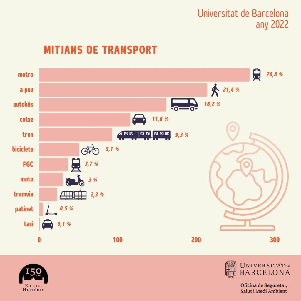 Enquesta mobilitat UB 2022. Mitjans de transport