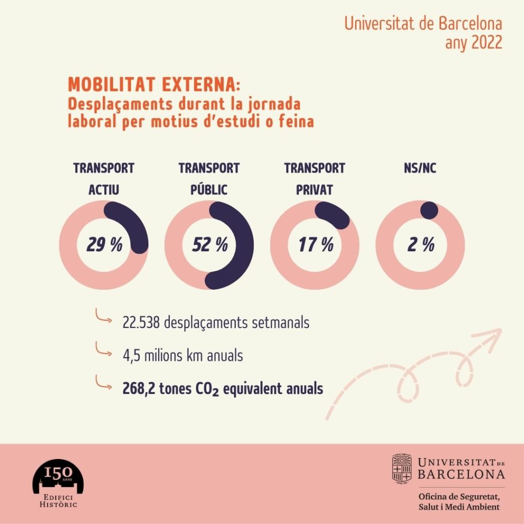 Enquesta mobilitat UB 2022. Mobilitat externa