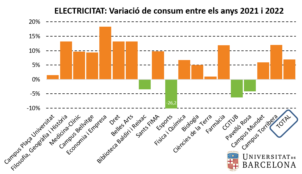 Electricitat: variació de consum per centre (2021-2022)