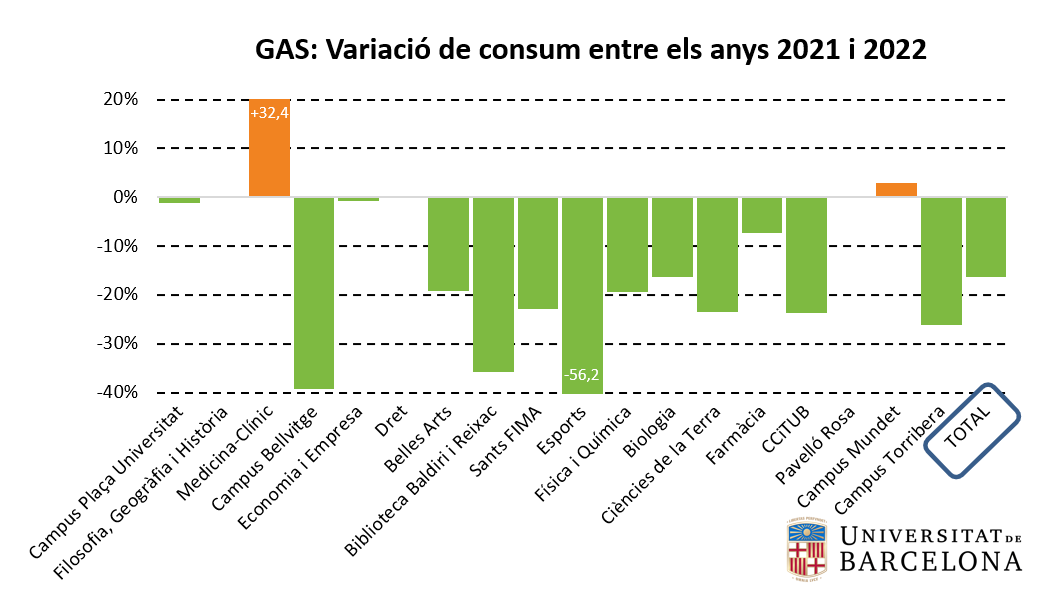 Gas: variació de consum per centre (2021-2022)