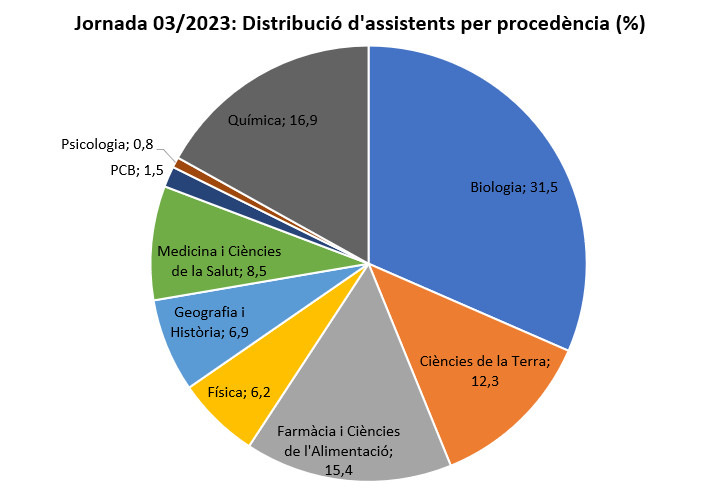 Distribució per centre de procedència de les persones assistents a la jornada de prevenció de març de 2023