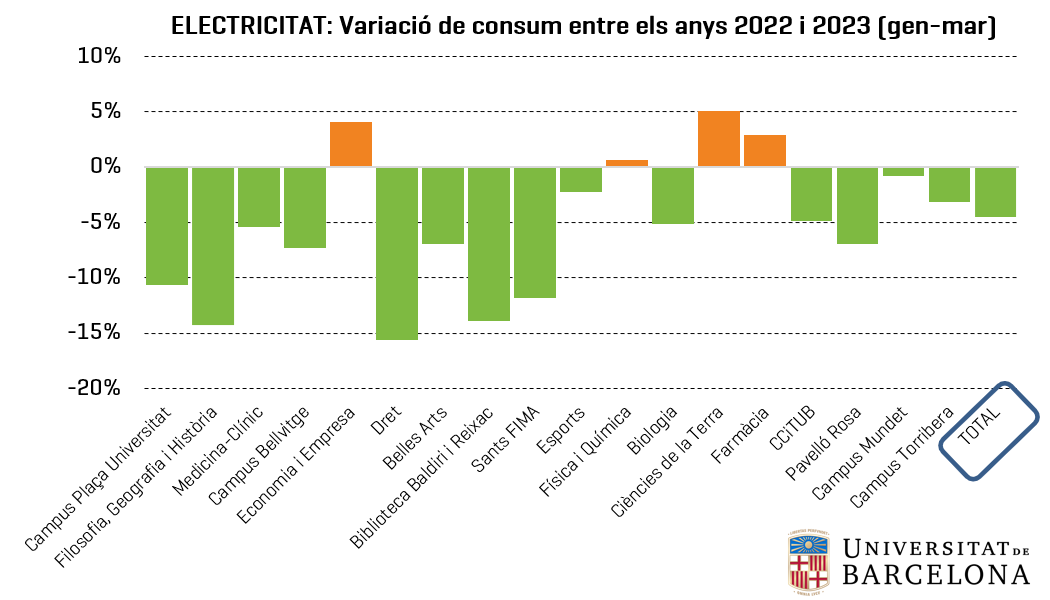 Electricitat: variació de consum per centre entre els anys 2022 i 2023 (gener-març)
