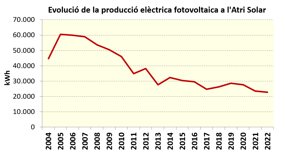 Evolució de la producció elèctrica fotovoltaica a l'Atri Solar (2004-2022)