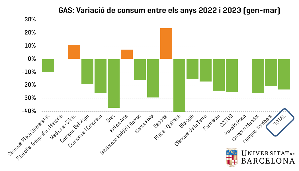 Gas: variació de consum per centre entre els anys 2022 i 2023 (gener-març)