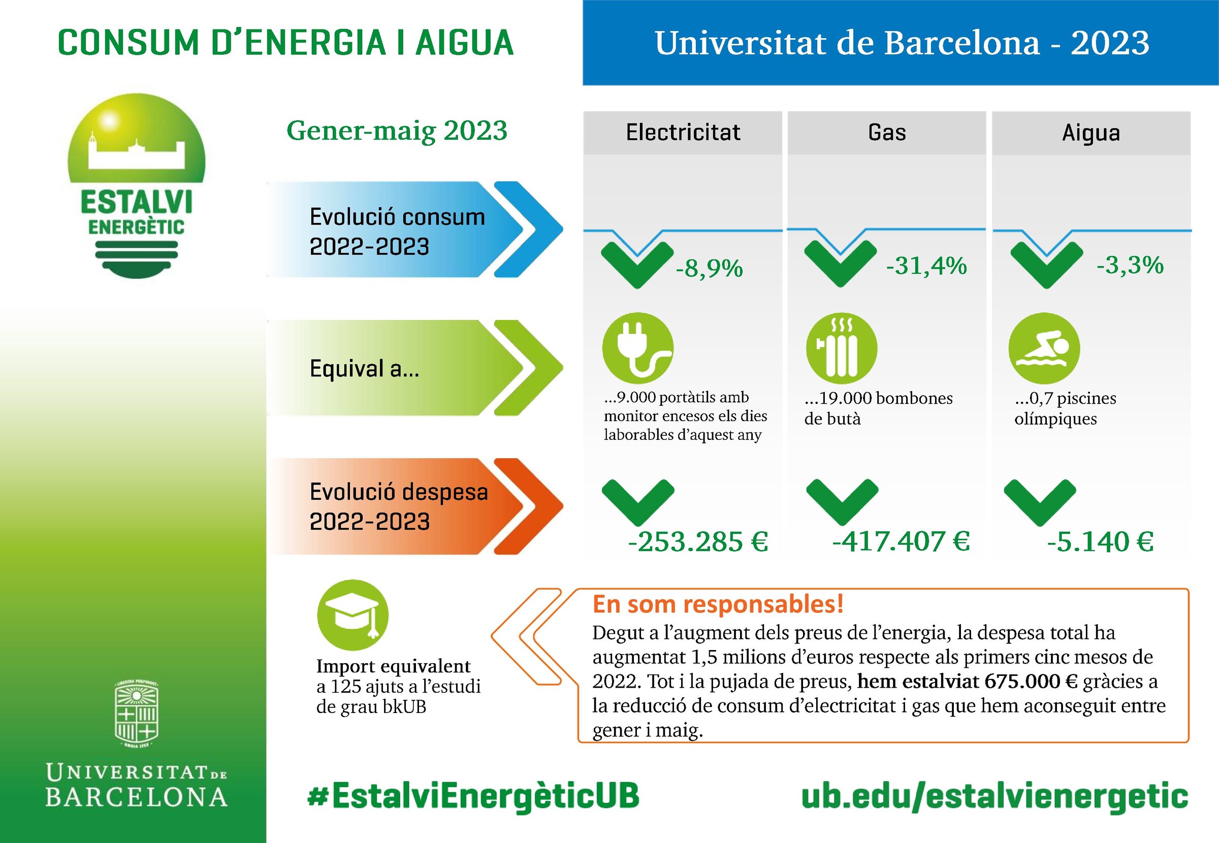 Consum d'energia i aigua de la UB el gener-maig de 2023