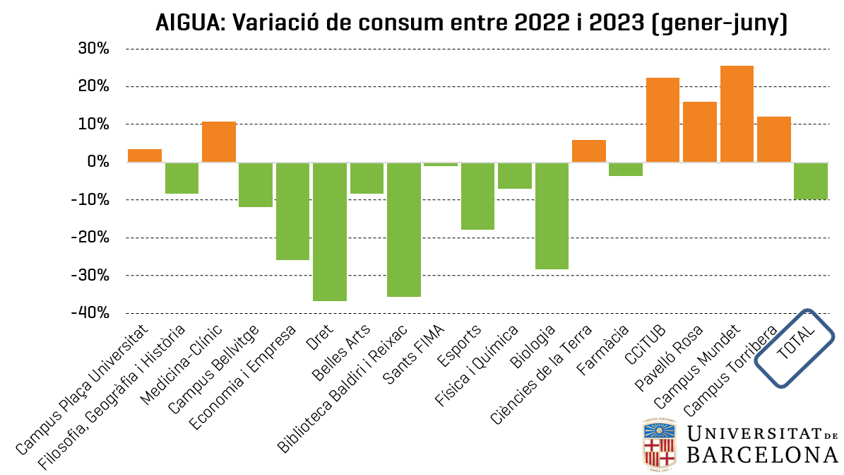 Aigua: variació de consum per centre entre els anys 2022 i 2023 (gener-juny)
