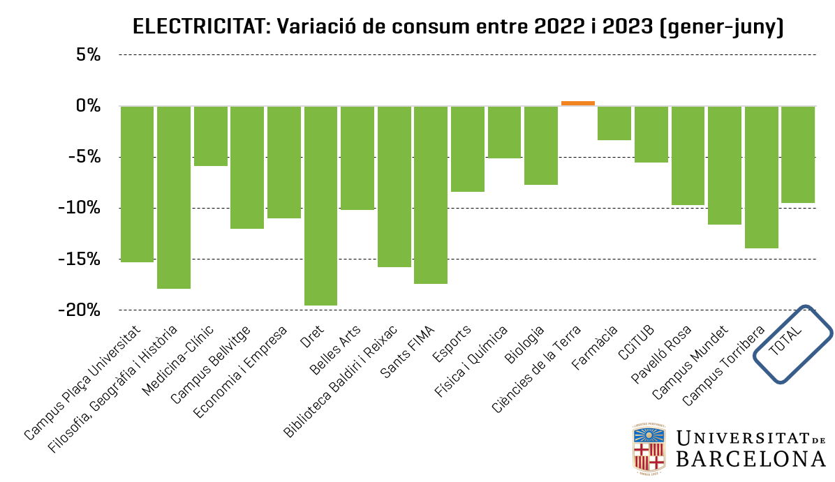 Electricitat: variació de consum per centre entre els anys 2022 i 2023 (gener-juny)