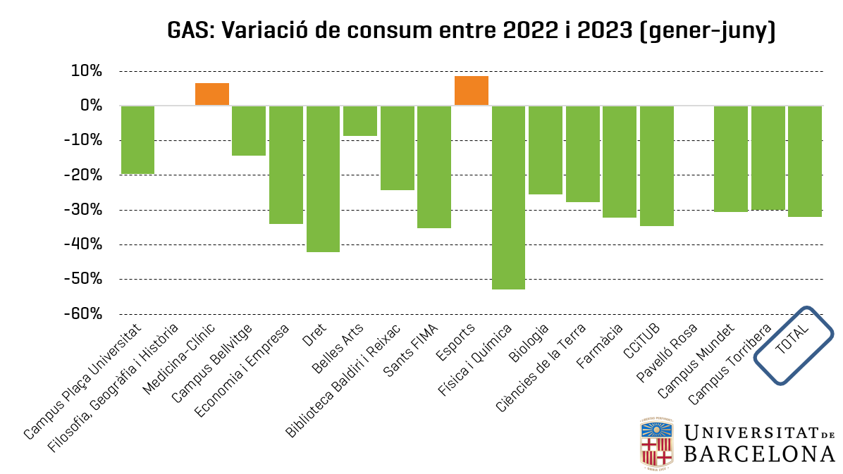 Gas: variació de consum per centre entre els anys 2022 i 2023 (gener-juny)