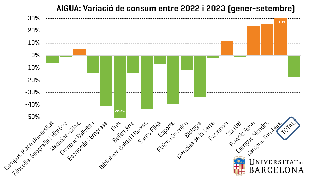 Aigua: variació de consum per centre entre els anys 2022 i 2023 (gener-setembre)