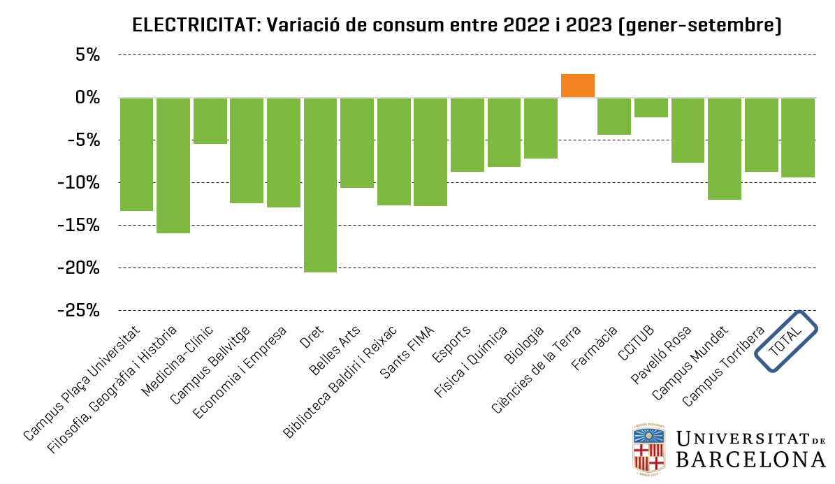 Electricitat: variació de consum per centre entre els anys 2022 i 2023 (gener-setembre)