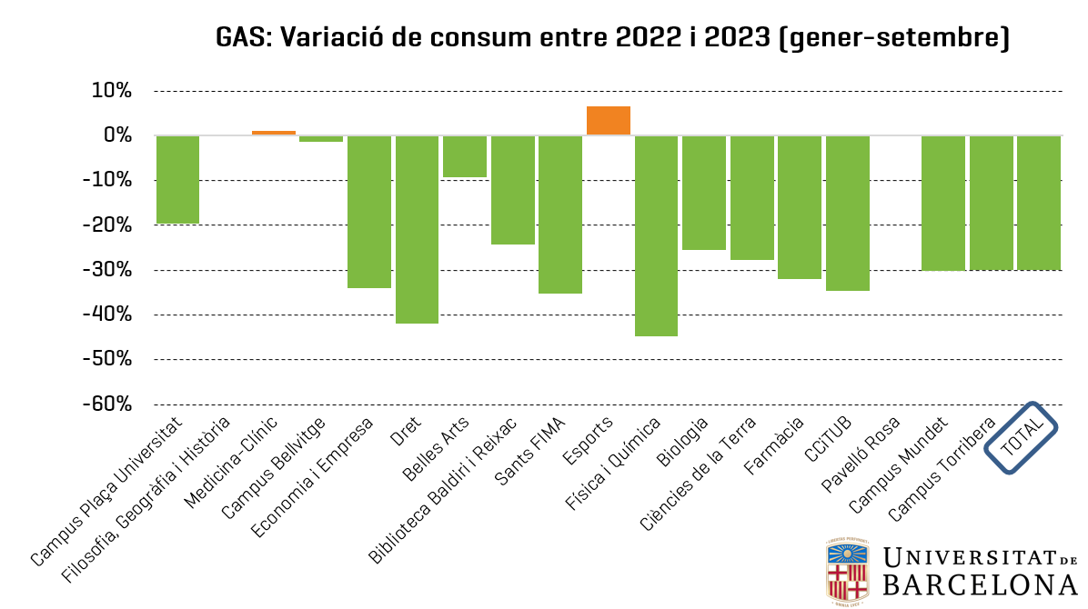 Gas: variació de consum per centre entre els anys 2022 i 2023 (gener-setembre)