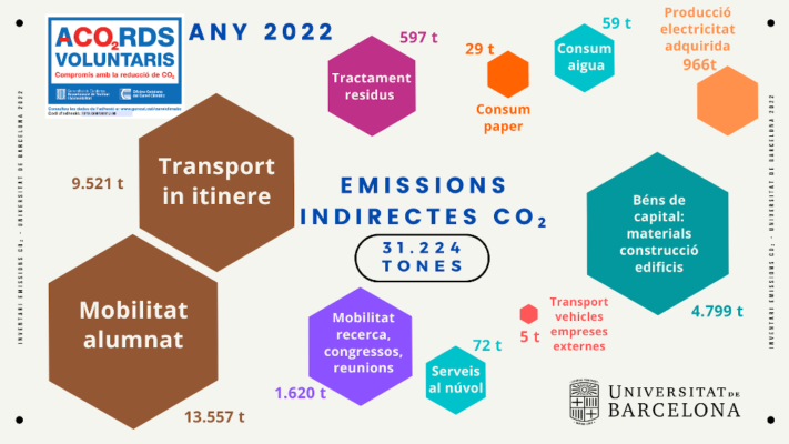 Emissions indirectes de gasos d’efecte hivernacle de la Universitat de Barcelona l’any 2022