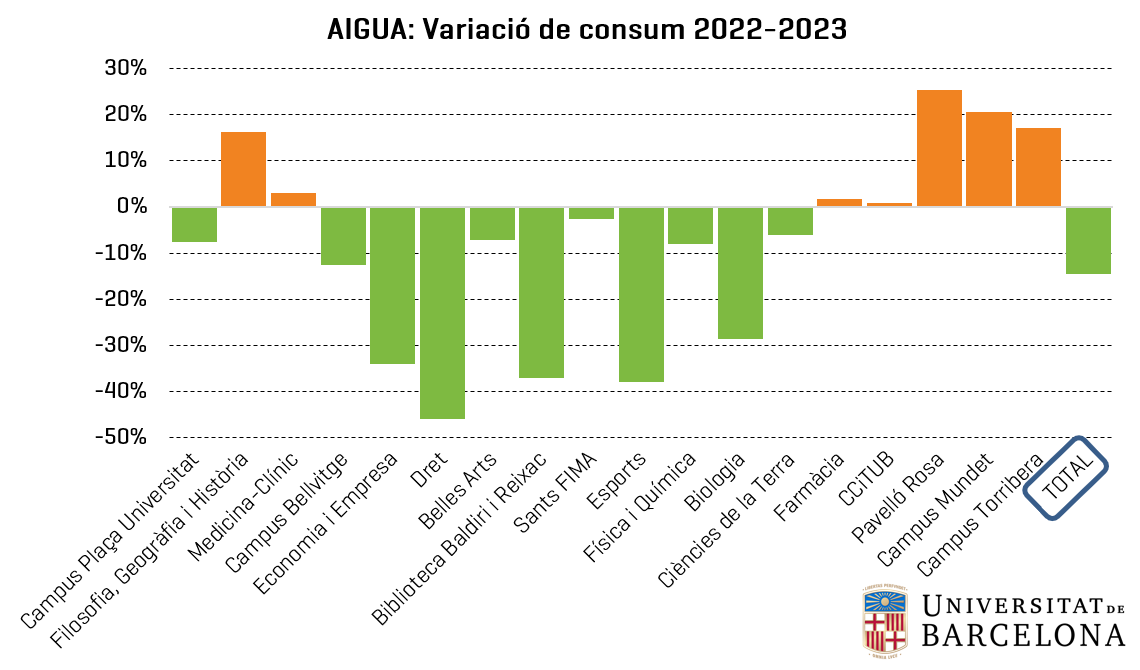 Aigua: variació de consum per centre entre els anys 2022 i 2023 (gener-desembre)