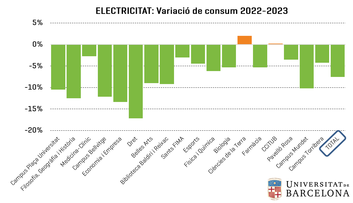 Electricitat: variació de consum per centre entre els anys 2022 i 2023 (gener-desembre)
