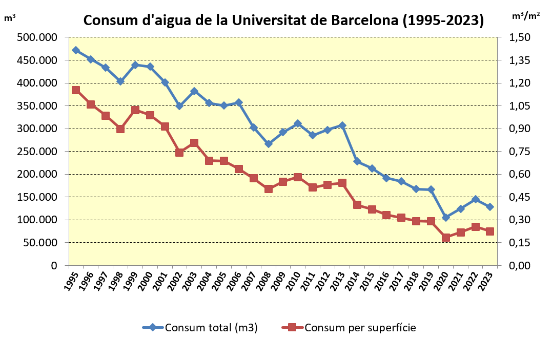 Consum aigua UB 1995-2022