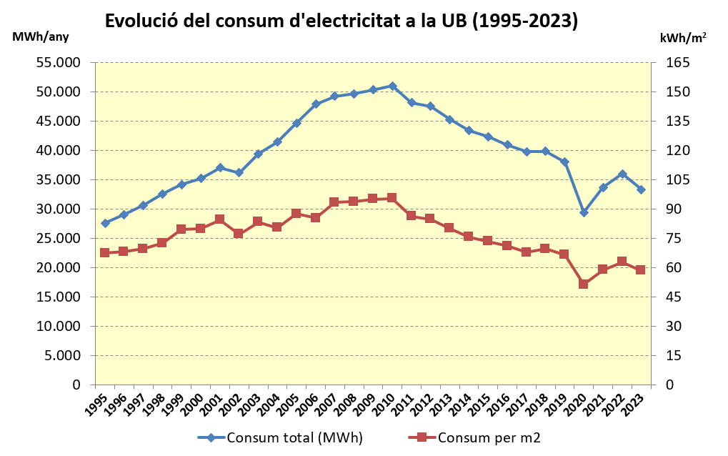 Consum electricitat UB 1995-2022