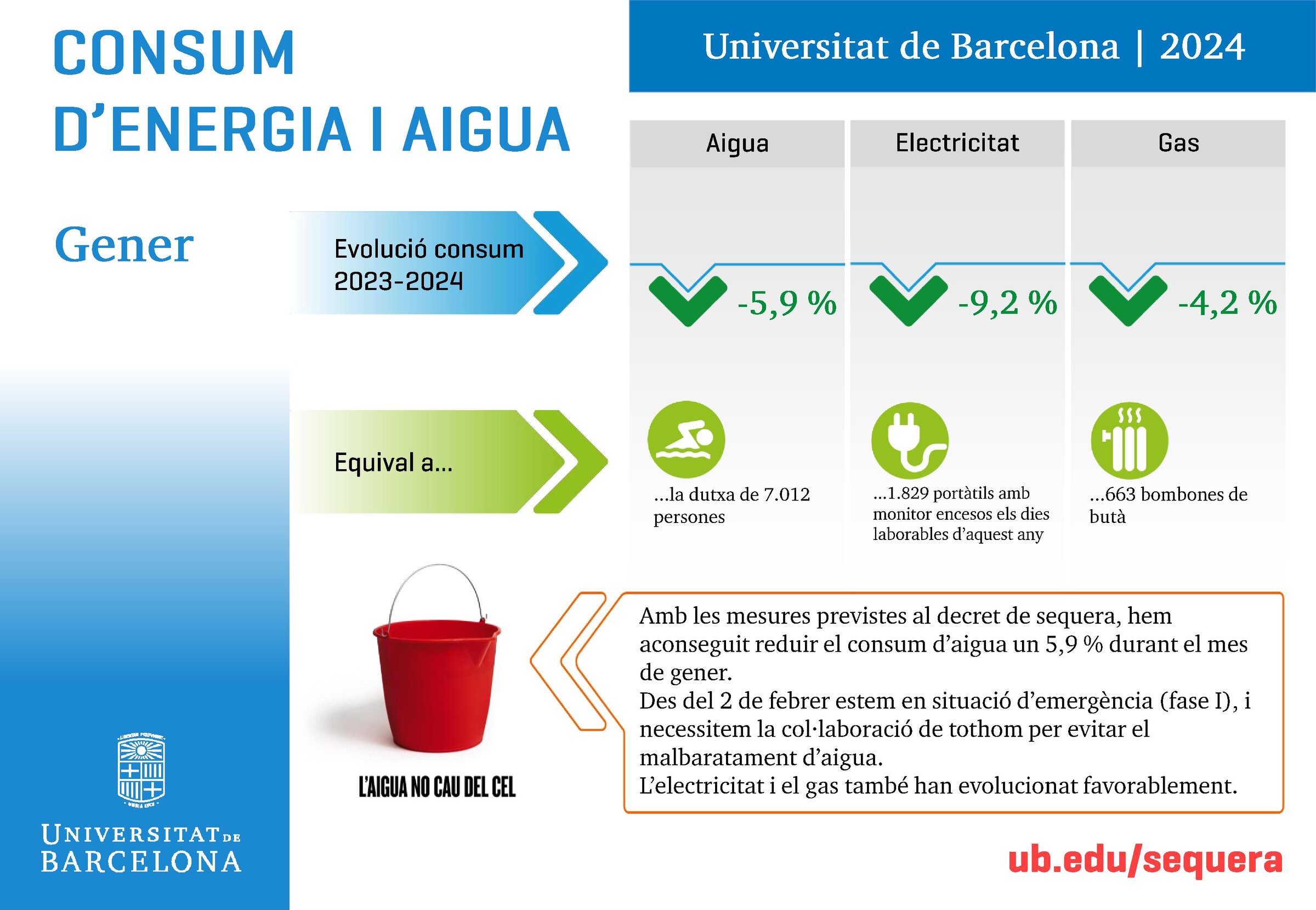 Consum d'energia i aigua de la UB. Gener 2024