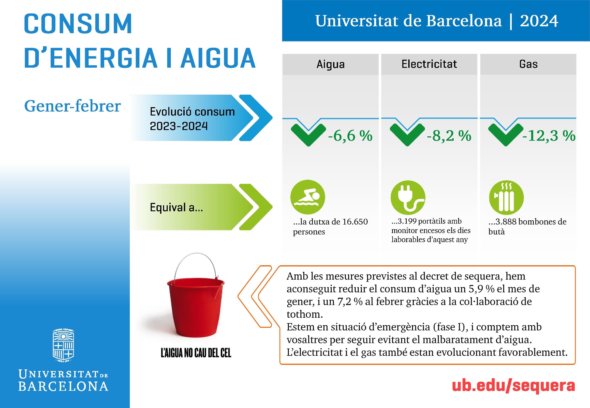 Consum d'energia i aigua UB. Gener-febrer 2024