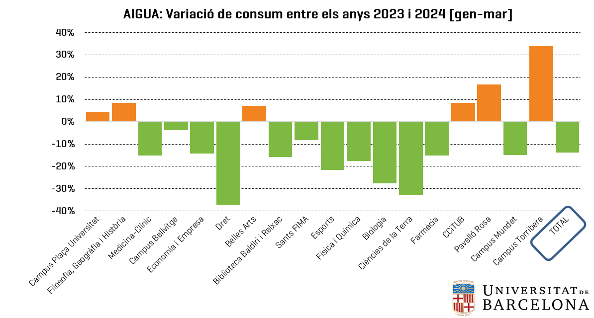 Aigua: variació de consum per centre entre els anys 2023 i 2024 (gener-març)