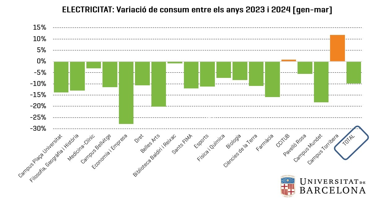 Electricitat: variació de consum per centre entre els anys 2023 i 2024 (gener-març)