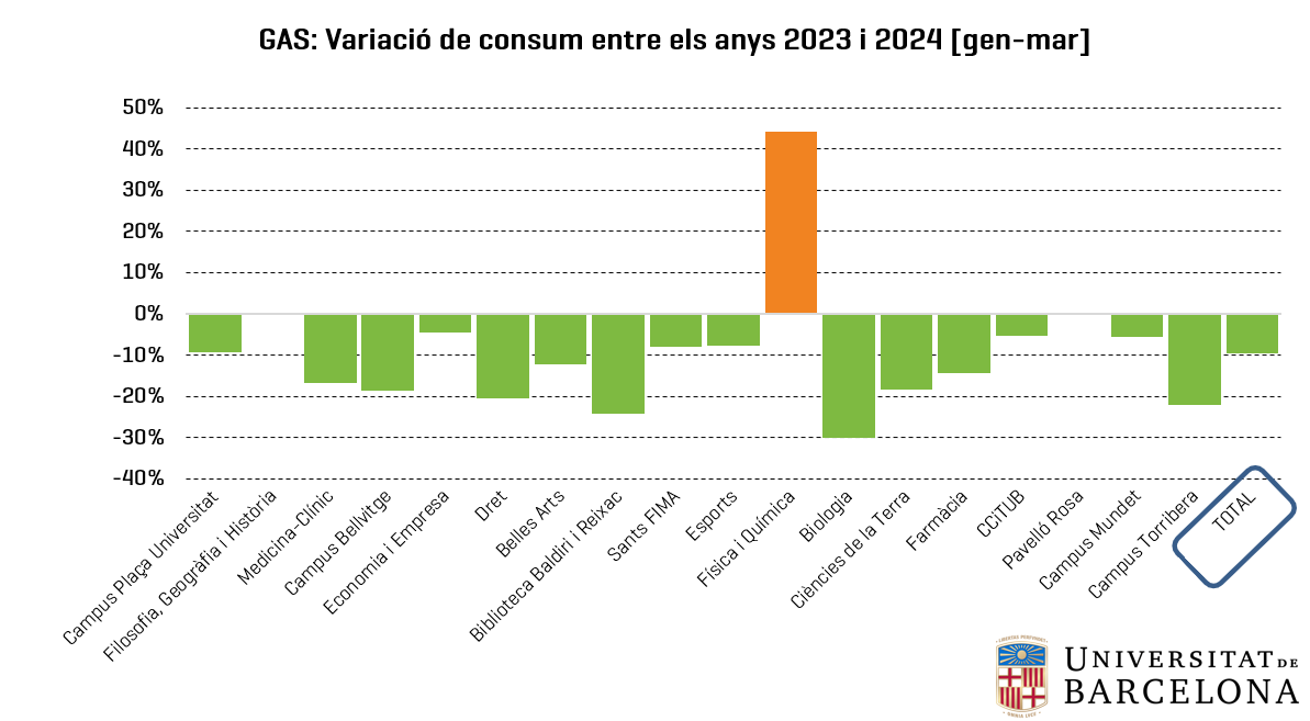 Gas: variació de consum per centre entre els anys 2023 i 2024 (gener-març)