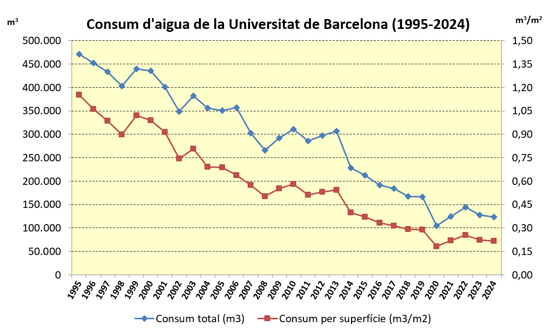 Water consumption at the University of Barcelona (1995-2024)