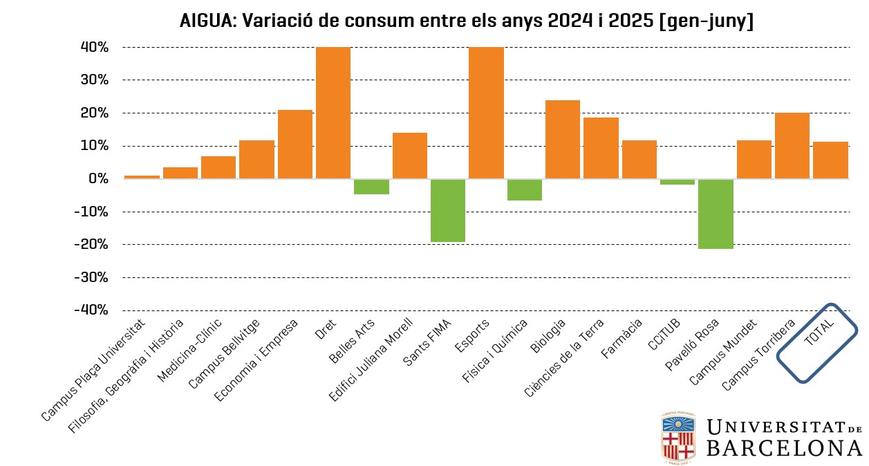 Gràfic del consum d'aigua a la UB durant el primer semestre del 2025