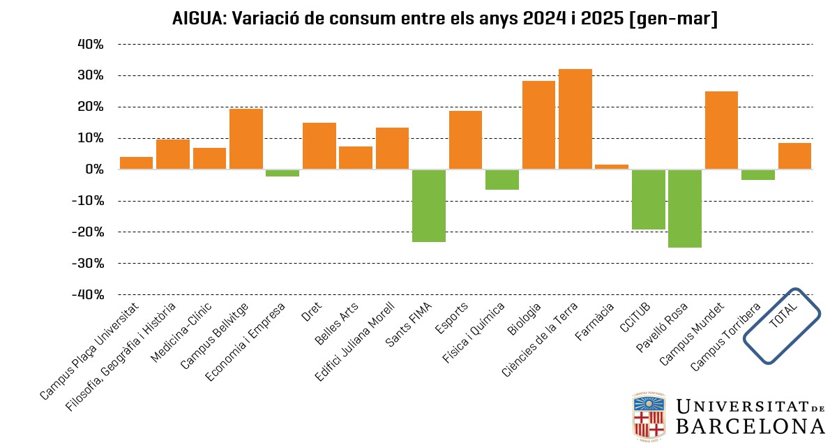 Gràfic del consum d'aigua a la UB durant el primer trimestre del 2025
