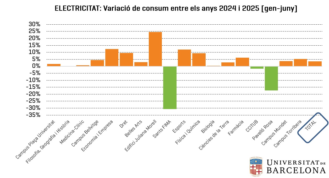 Gràfic del consum d'electricitat a la UB durant el primer semestre del 2025