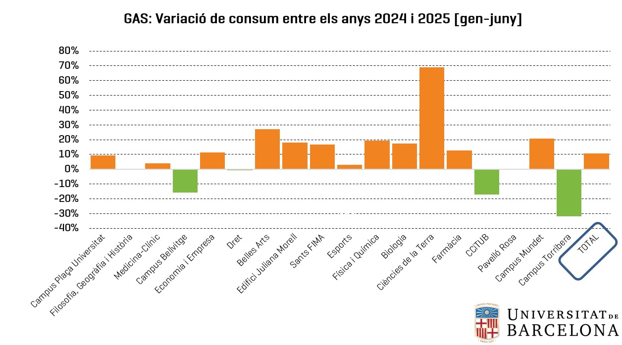 Gràfic del consum de gas a la UB durant el primer semestre del 2025