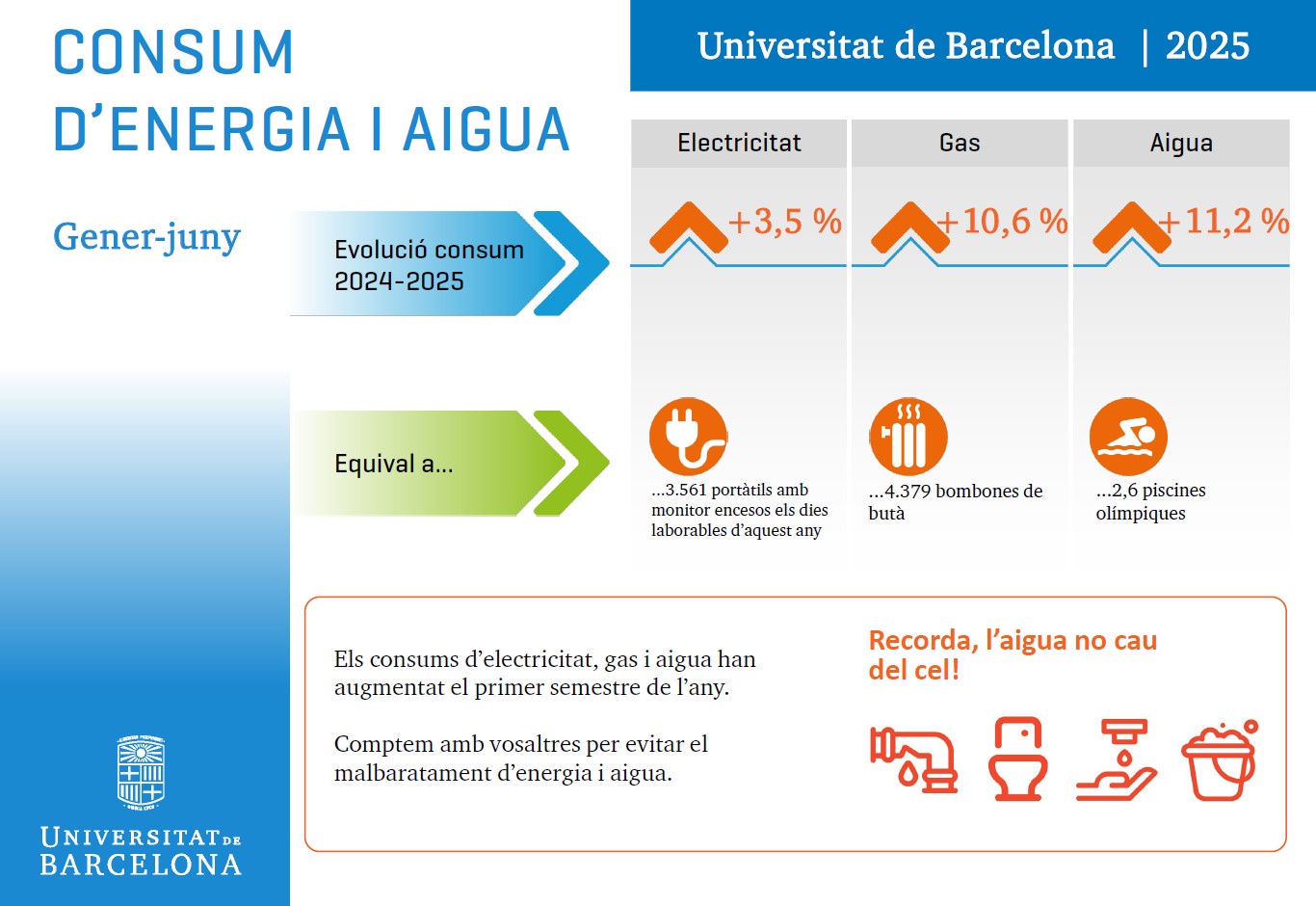 Infografia del consum d'energia i aigua a la UB durant el primer semestre del 2025