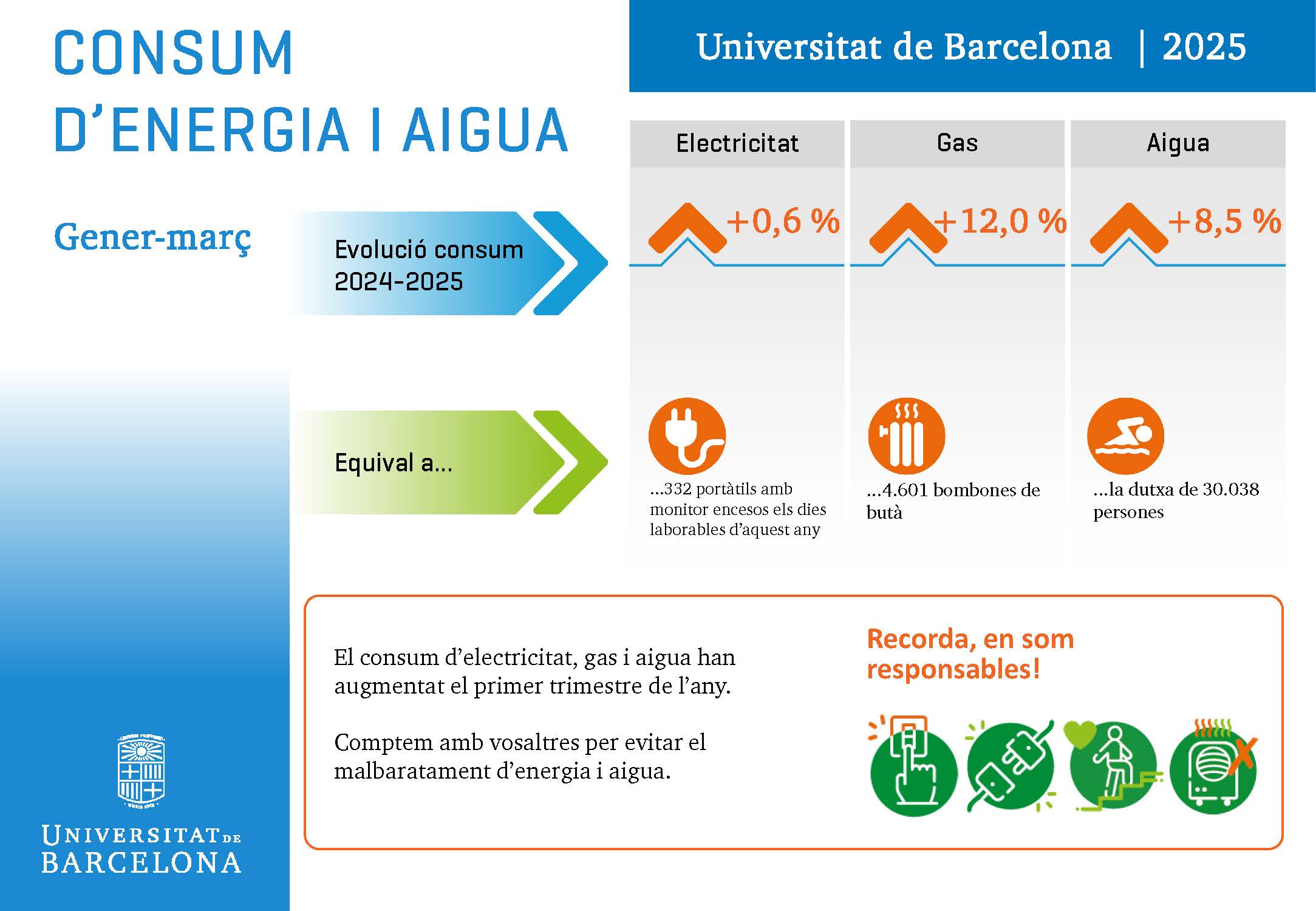 Infografia del consum d'energia i aigua a la UB durant el primer trimestre del 2025
