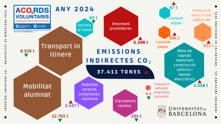 Emissions indirectes de gasos amb efecte d'hivernacle de la Universitat de Barcelona l’any 2024