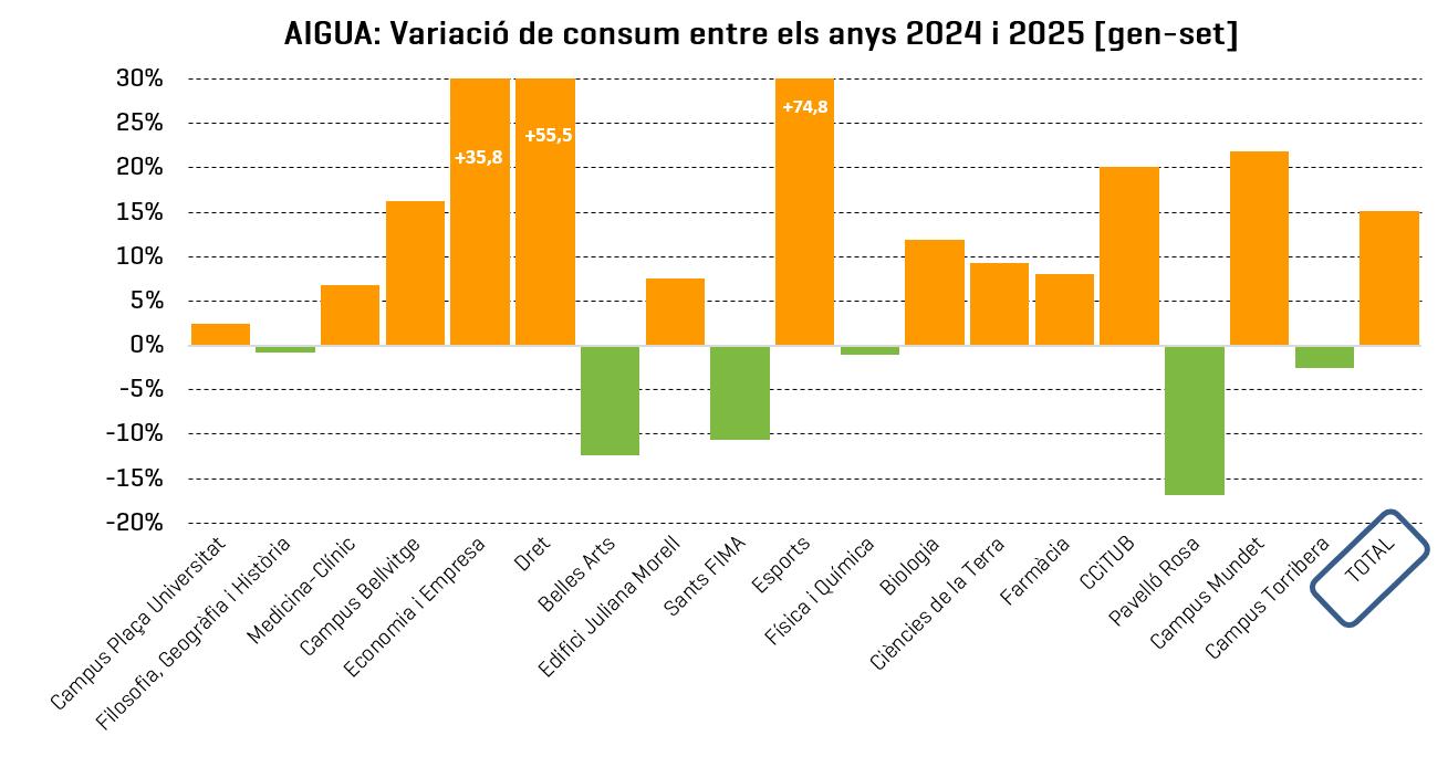 Gràfic de variació del consum d'aigua a la UB entre gener i setembre