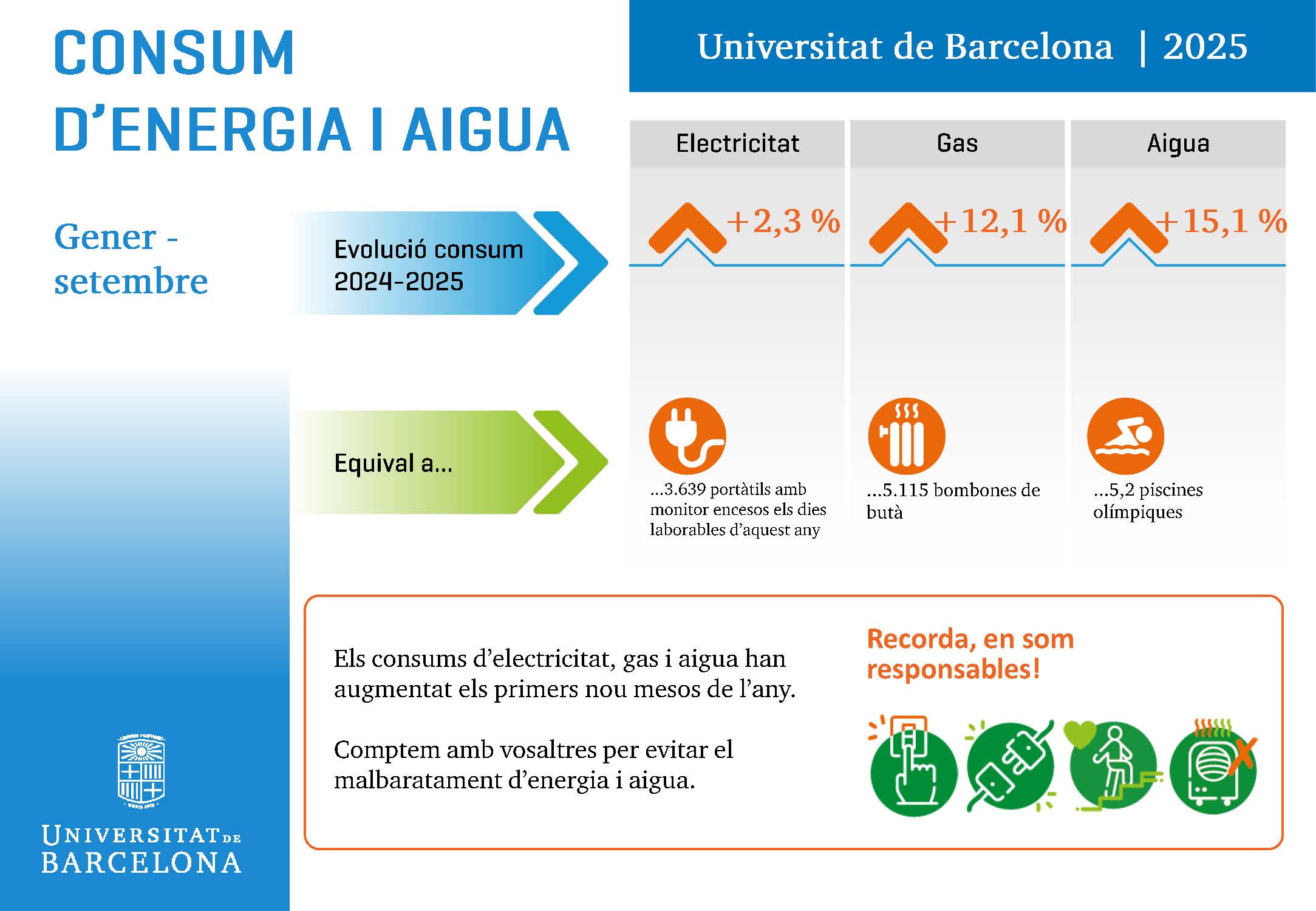 Infografia del consum d'energia i aigua a la UB entre gener i setembre de 2025