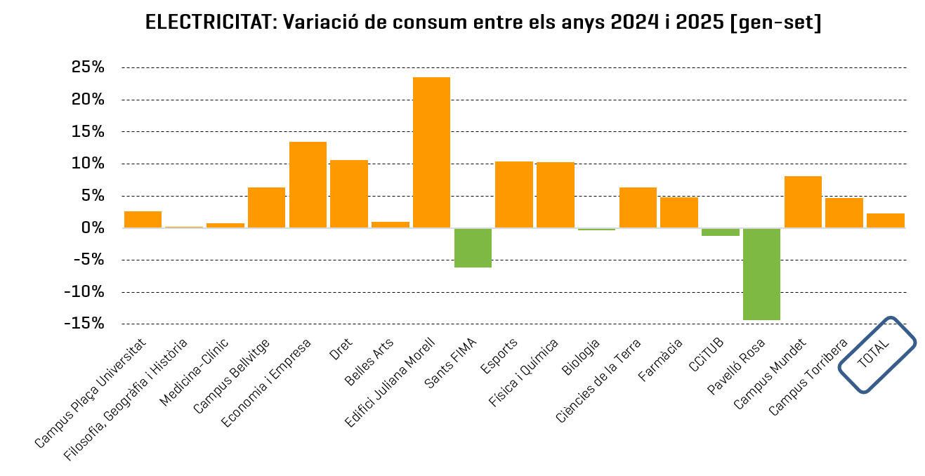 Gràfic de variació del consum d'electricitat a la UB entre gener i setembre