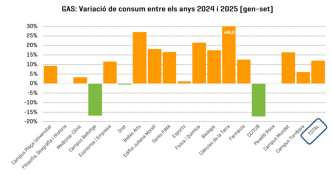 Gràfic de variació del consum de gas a la UB entre gener i setembre
