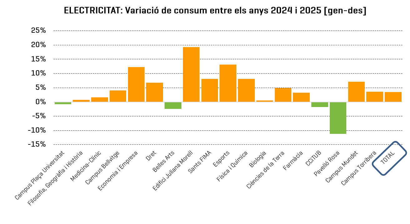 Gràfic de variació del consum d'electricitat a la UB entre gener i desembre