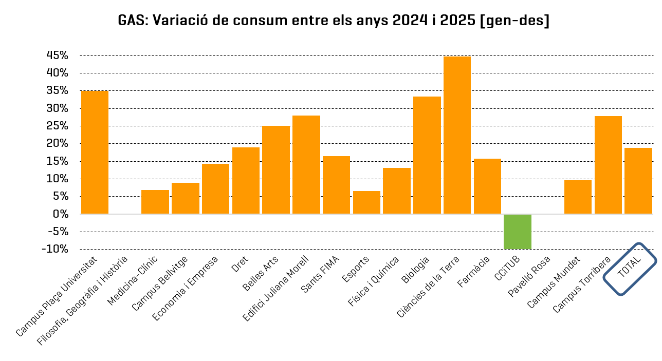 Gràfic de variació del consum de gas a la UB entre gener i desembre