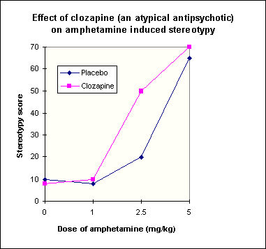 clozapine enhances amphetamine-induced stereotyped behaviours