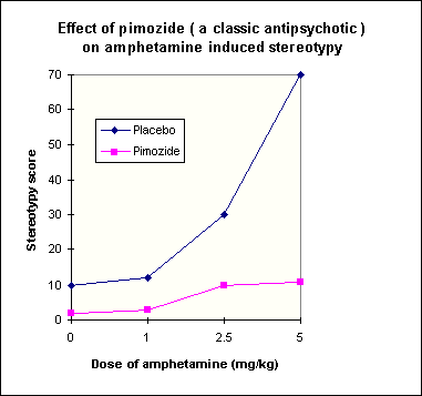 pimozide reduces amphetamine-induced stereotyped behaviours