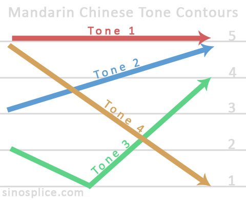 Mandarin Tones