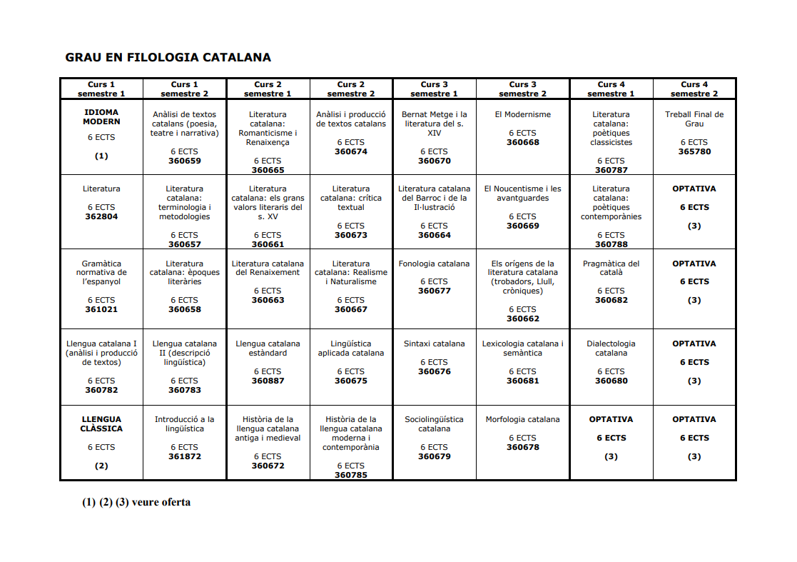 Cuadro de asignaturas Grado de Filología Catalana
