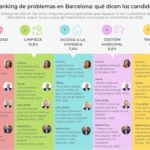 Ranking de problemas en Barcelona: qué dicen los candidatos