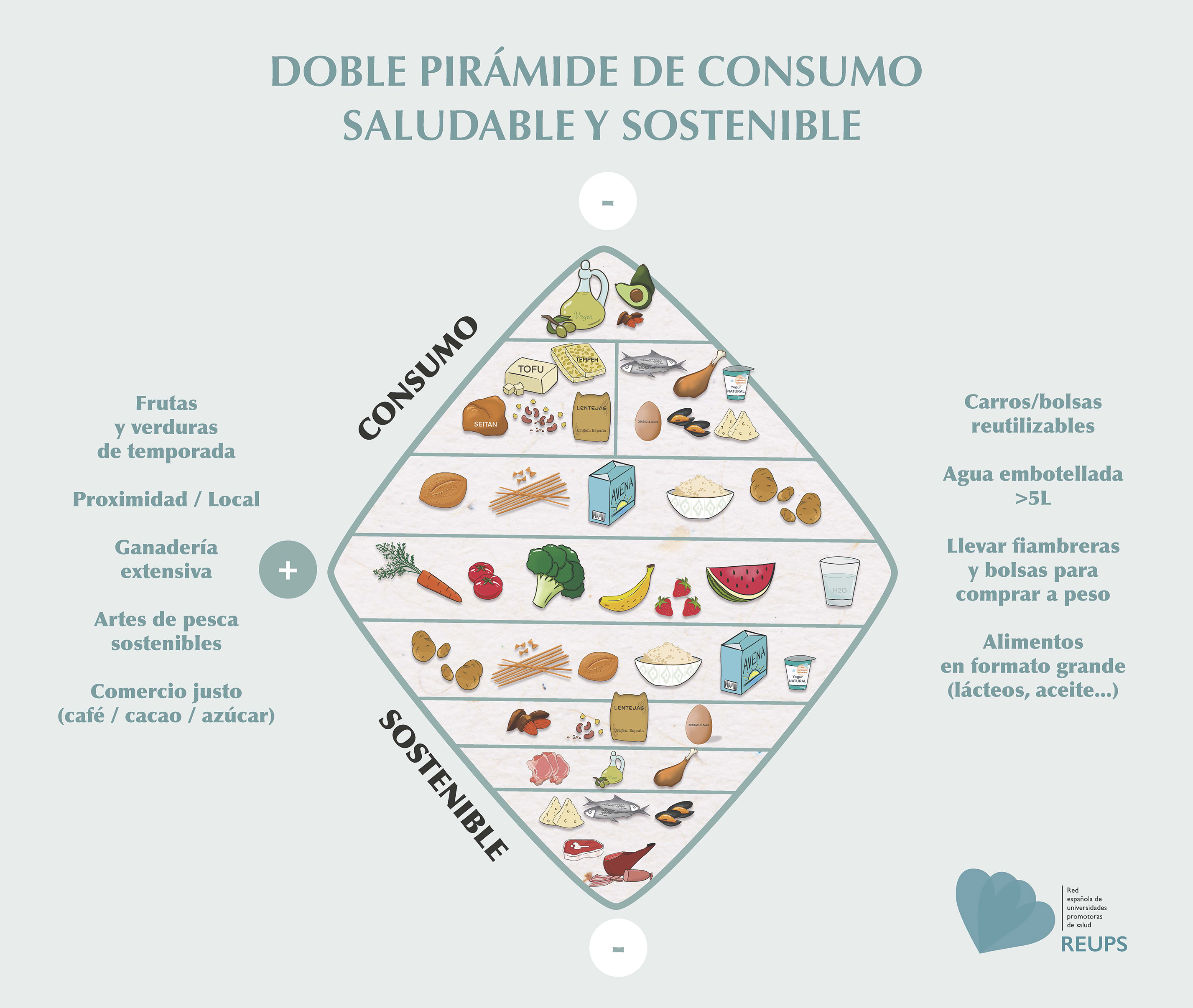 Doble piràmide saludable i sostenible